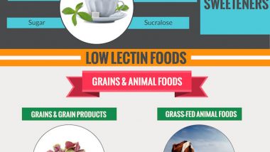 Lectin Infographic: What foods are high in lectins. Avoid these foods if you want to be healthier and lose more weight.